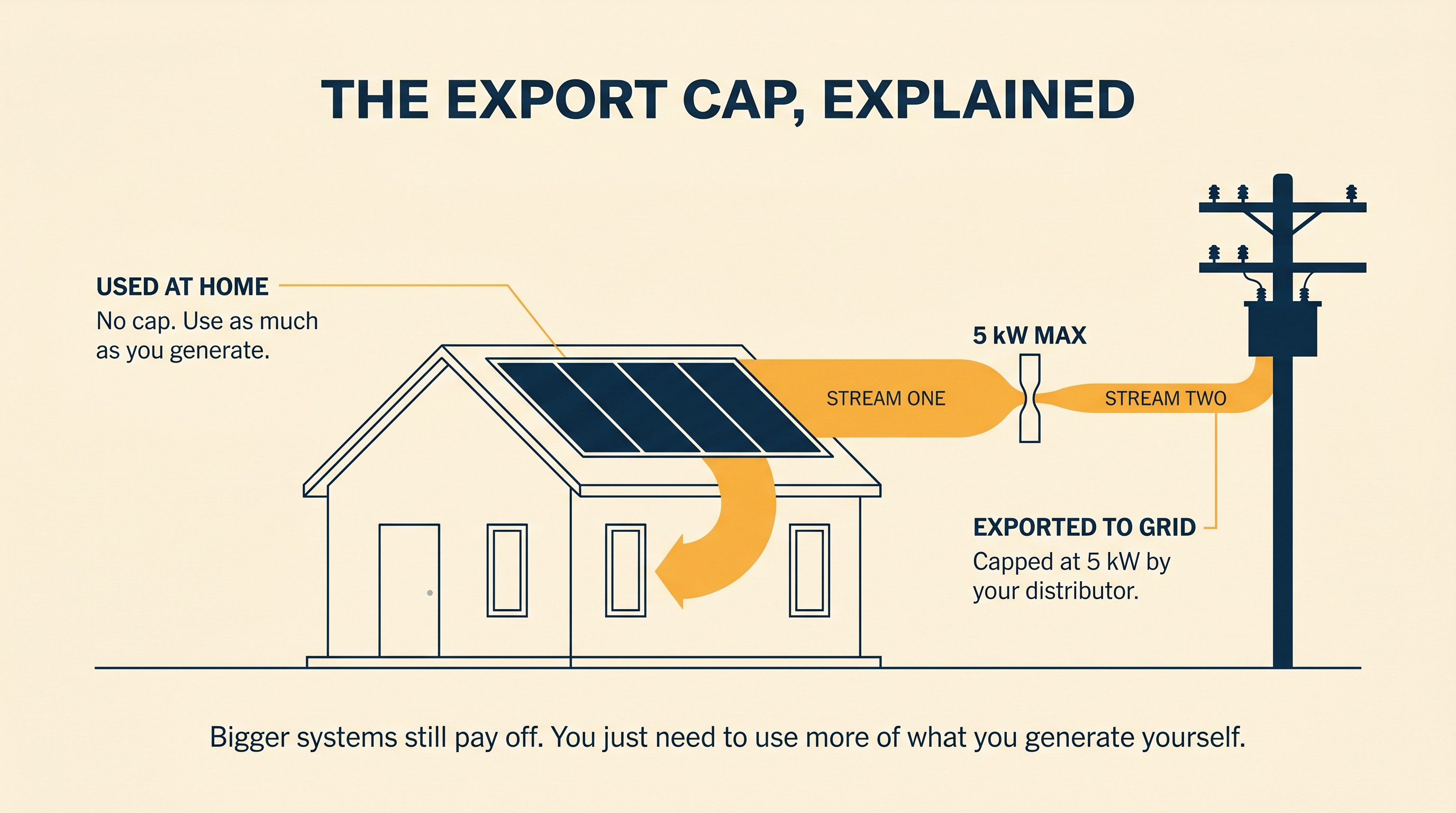 Editorial illustration of a New Zealand home with solar panels. A thick amber stream of energy flows into the home unrestricted. A second amber stream is pinched through a 5 kW MAX bottleneck on its way to a tall power pole.