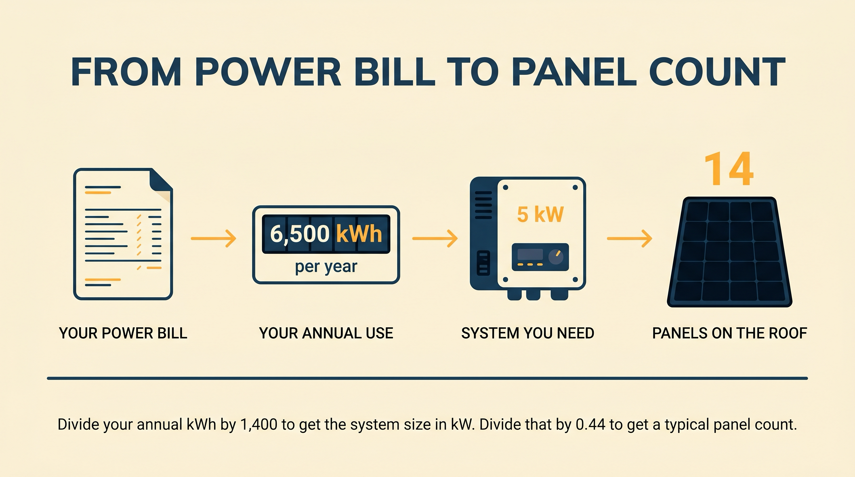 Editorial illustration showing the four-step flow from a power bill to an annual kWh figure to a system size in kW to a final panel count