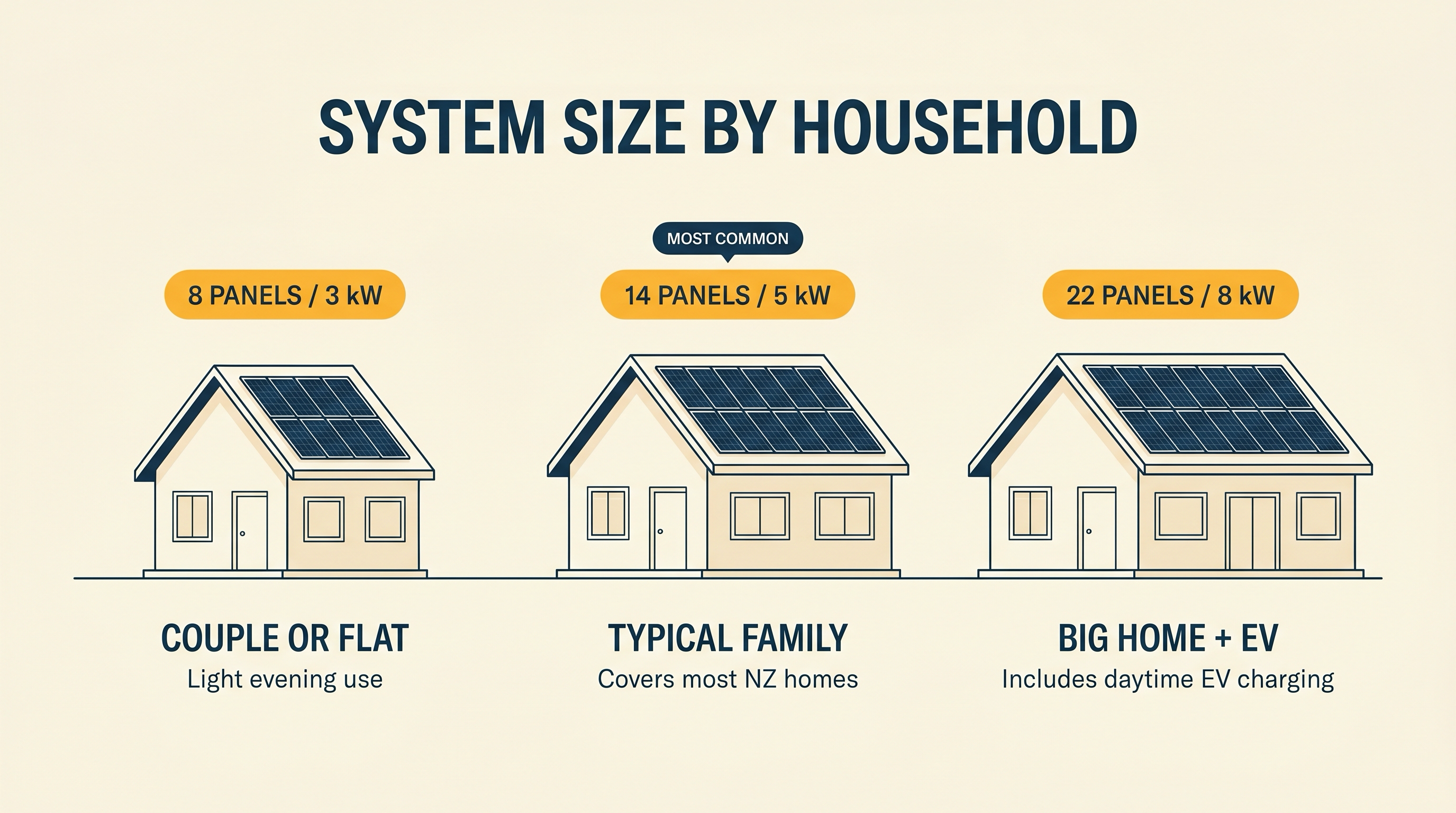 Editorial illustration of three single-storey New Zealand homes side by side with increasing panel counts. The middle home is highlighted as the most common NZ system size.