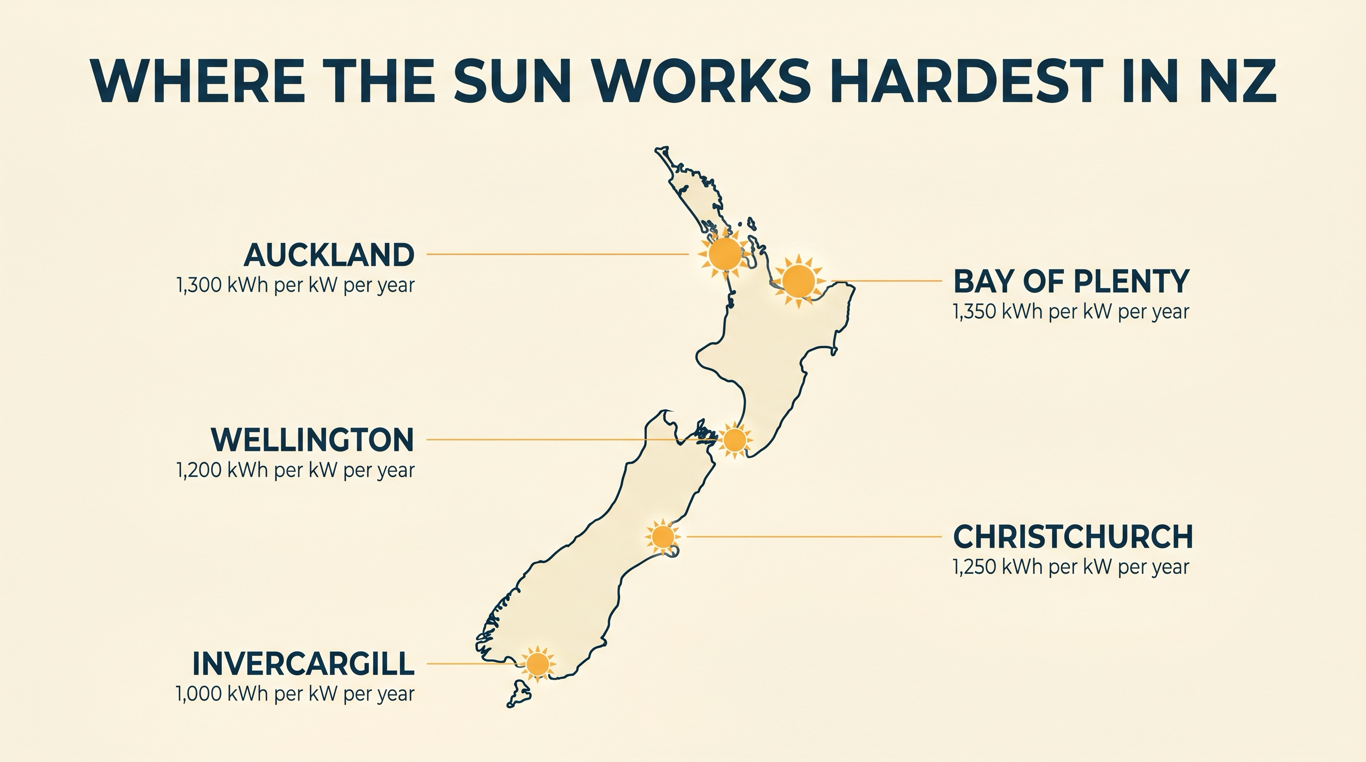 Stylised map of New Zealand with sun icons over Auckland, Bay of Plenty, Wellington, Christchurch and Invercargill, each labelled with the annual kWh per kW solar output for that region
