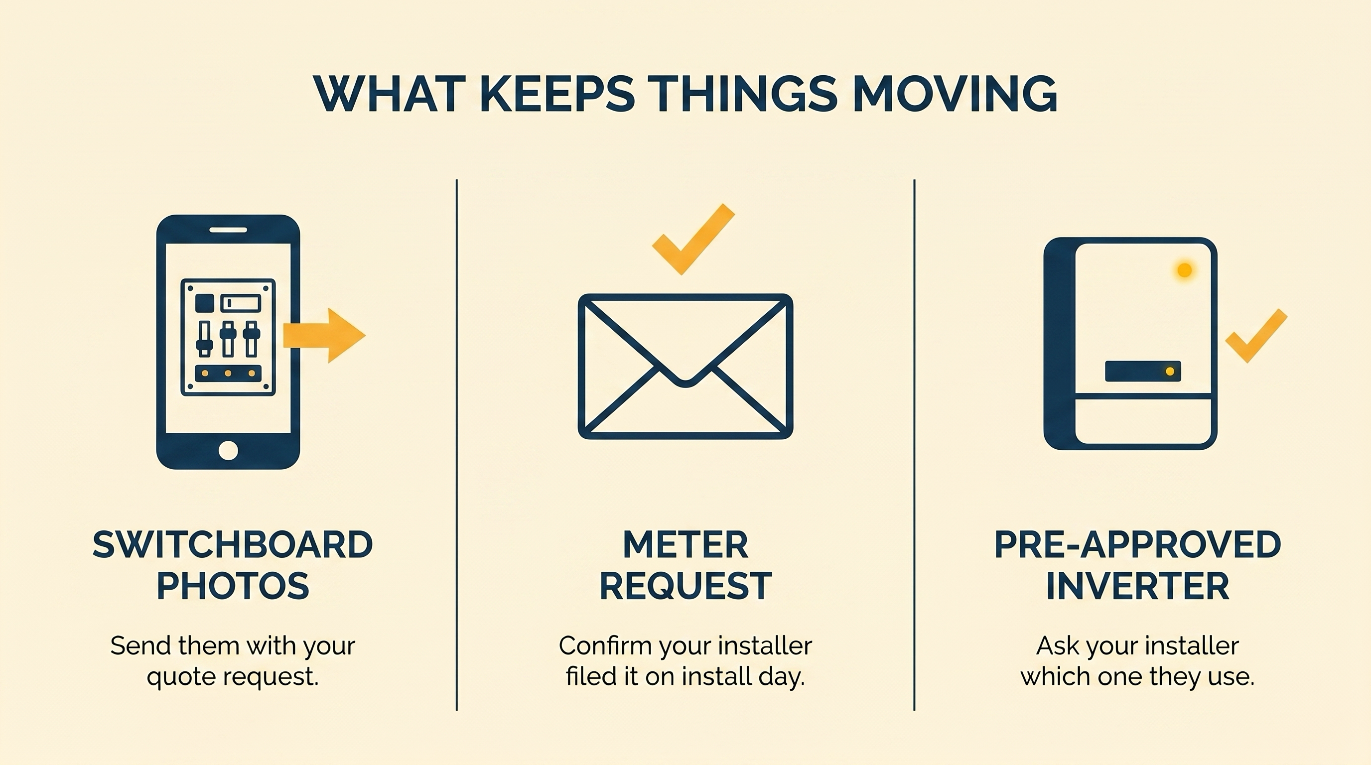 Editorial three-panel illustration of homeowner actions that keep the install timeline tight: send switchboard photos, confirm the meter request, ask about a pre-approved inverter
