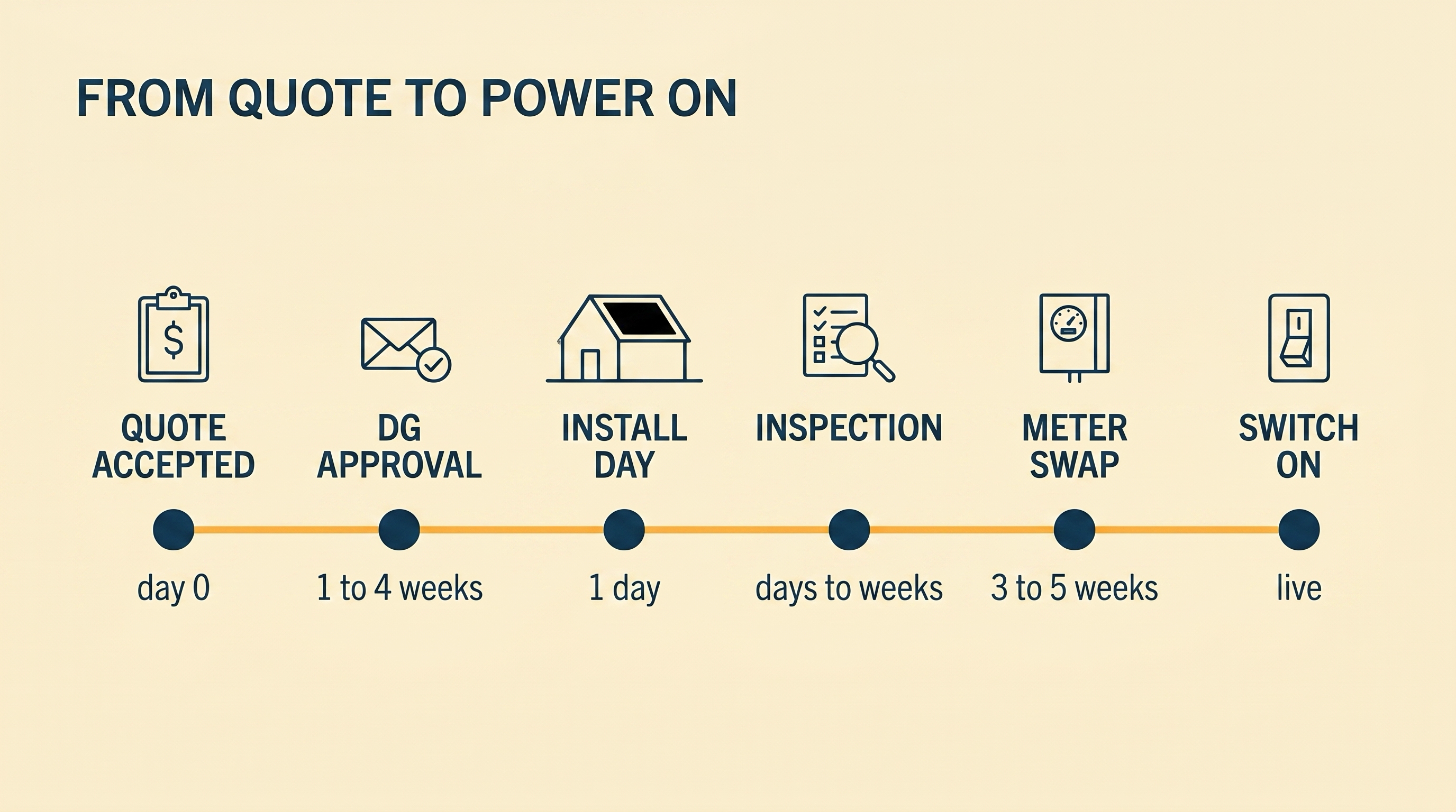 Editorial flat-vector timeline of six stations from Quote Accepted to Switch On, with durations beneath each