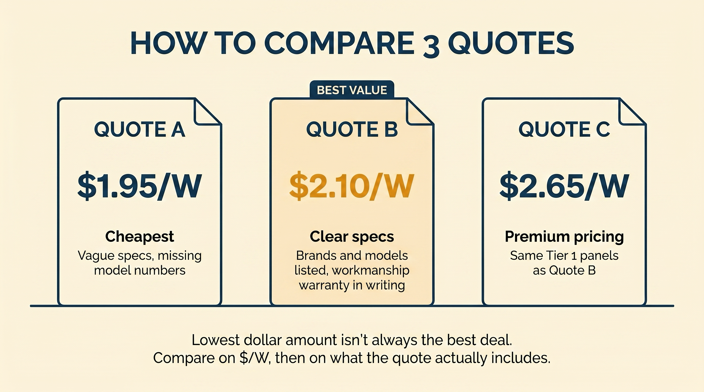 Editorial illustration of three quote documents side by side. Quote A at $1.95 per watt is cheapest but vague on specs. Quote B at $2.10 per watt is highlighted as BEST VALUE with clear specs. Quote C at $2.65 per watt is premium pricing for the same panels.