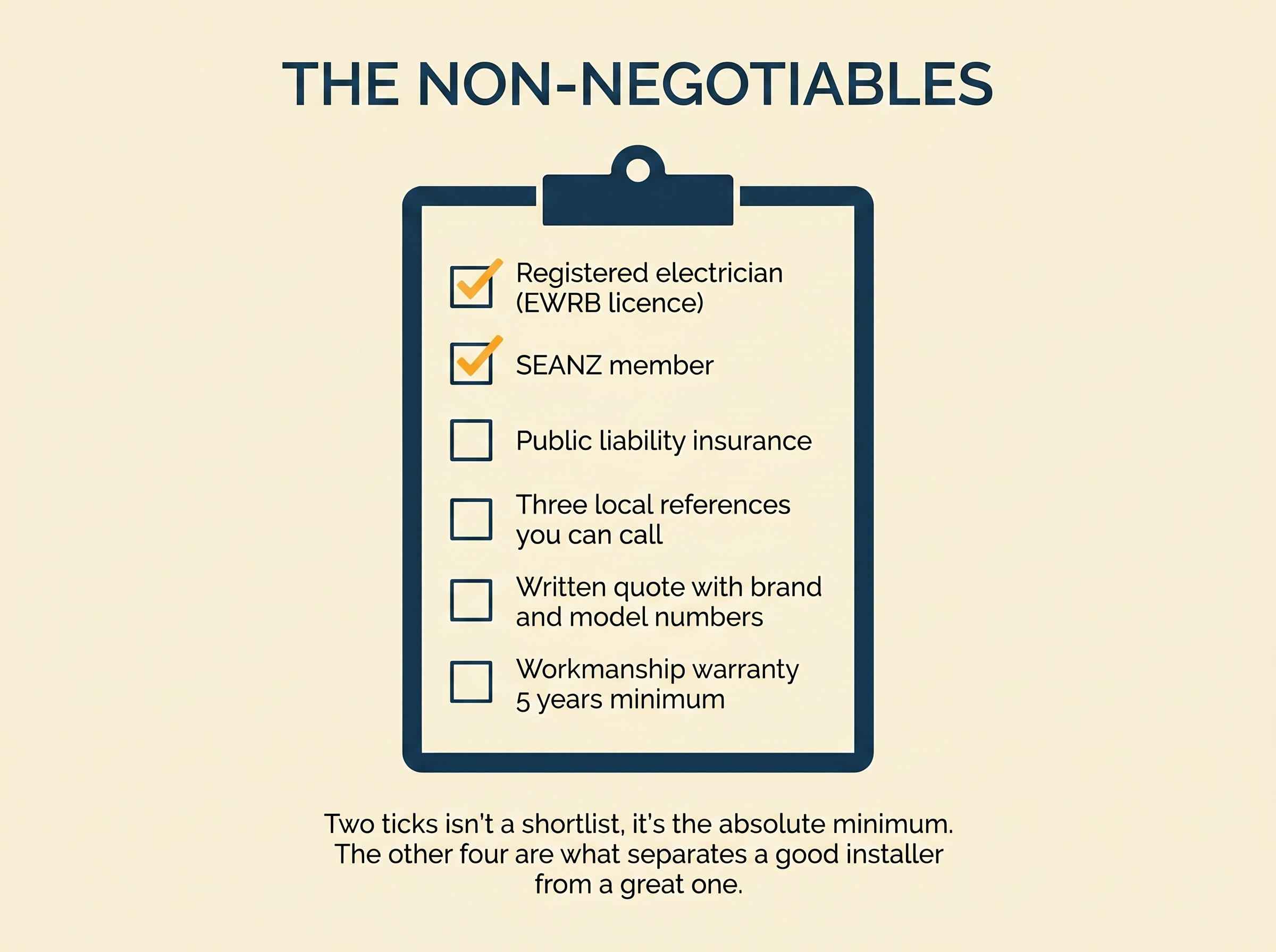 Editorial clipboard with six non-negotiables for choosing a NZ solar installer: EWRB licence, SEANZ member, public liability insurance, three local references, written quote with model numbers, workmanship warranty 5 years minimum. First two ticked in amber.