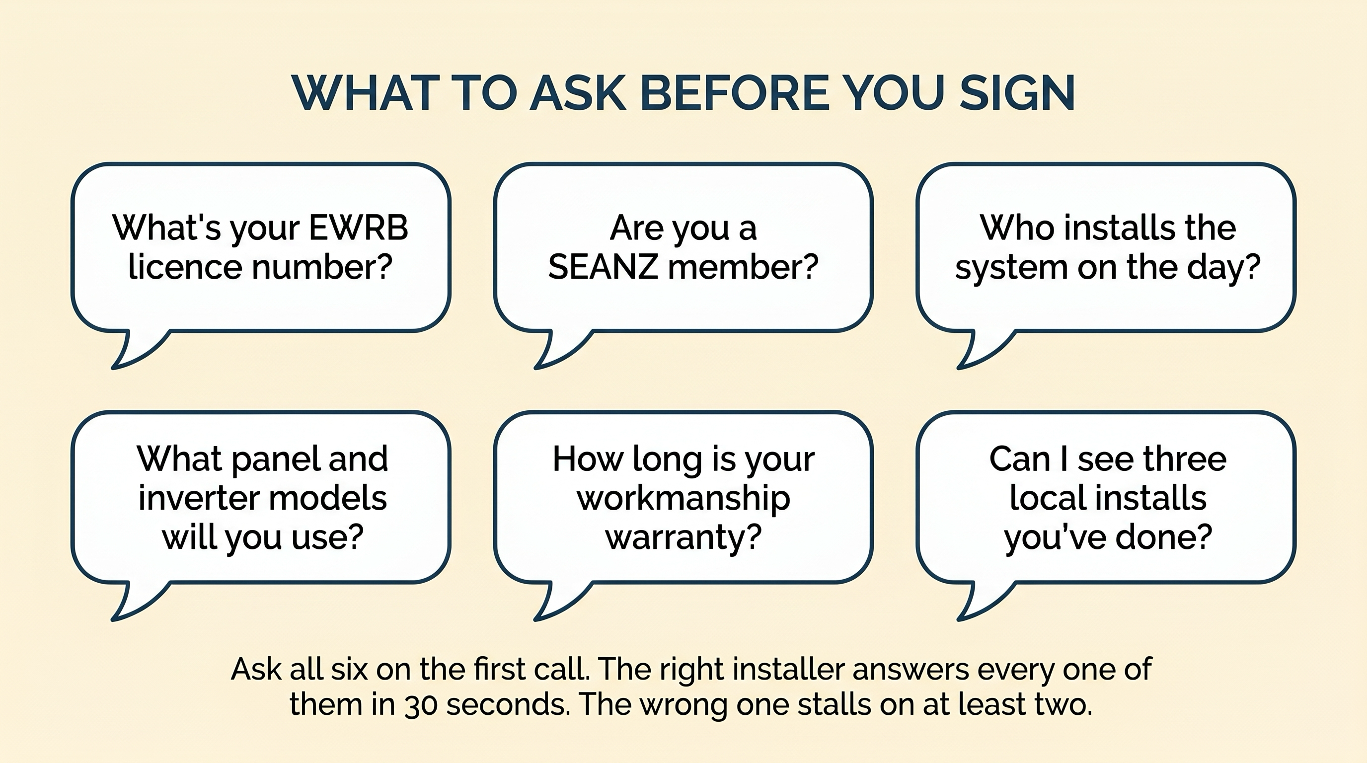 Editorial illustration of six speech bubbles arranged in a 3-by-2 grid, each containing one question to ask a solar installer before signing: licence number, SEANZ membership, install crew, panel and inverter models, workmanship warranty length, and local references.