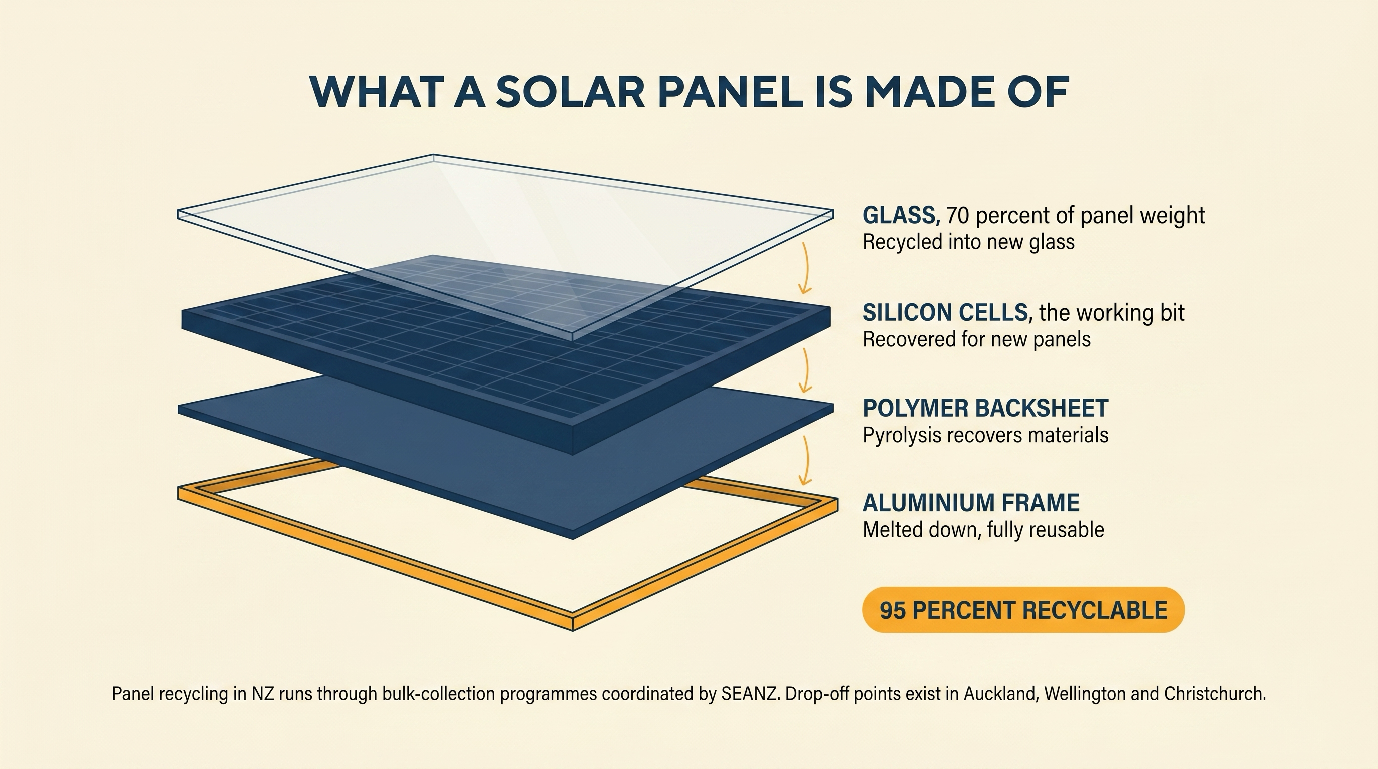 Editorial exploded view of what a solar panel is made of: glass, silicon cells, polymer backsheet and aluminium frame, with a 95 percent recyclable badge.