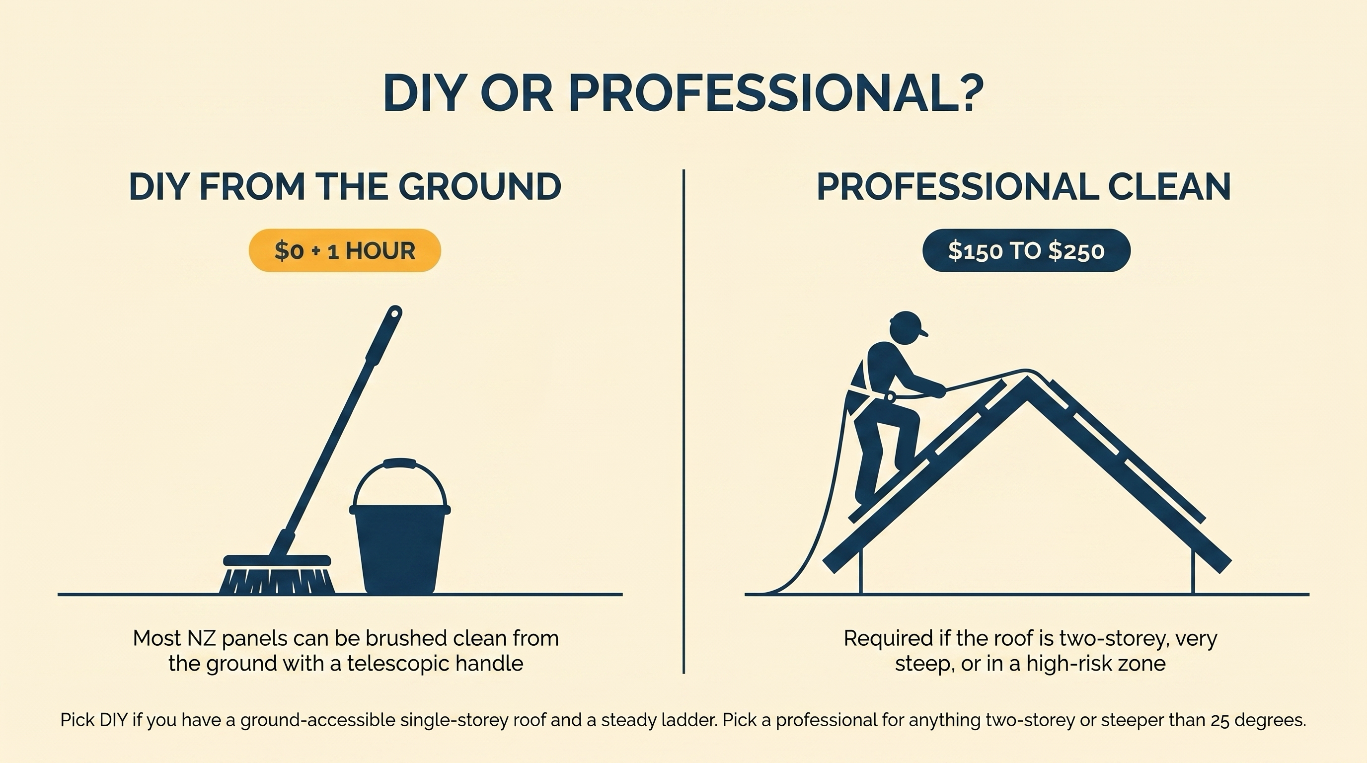 Editorial comparison with two columns. Left: DIY from the ground with a soft-bristle brush and bucket, $0 plus 1 hour. Right: Professional clean with a tradie in harness on a pitched roof, $150 to $250.