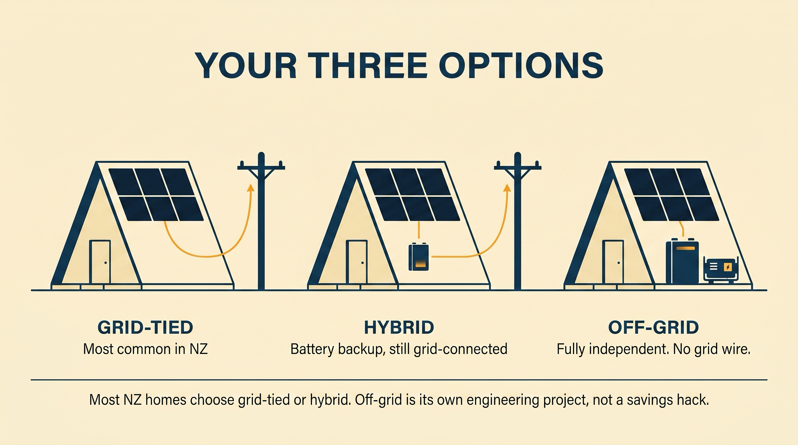 Editorial illustration of three identical NZ houses showing the three system types: grid-tied (panels + grid wire), hybrid (panels + battery + grid wire), off-grid (panels + battery + generator, no grid wire).