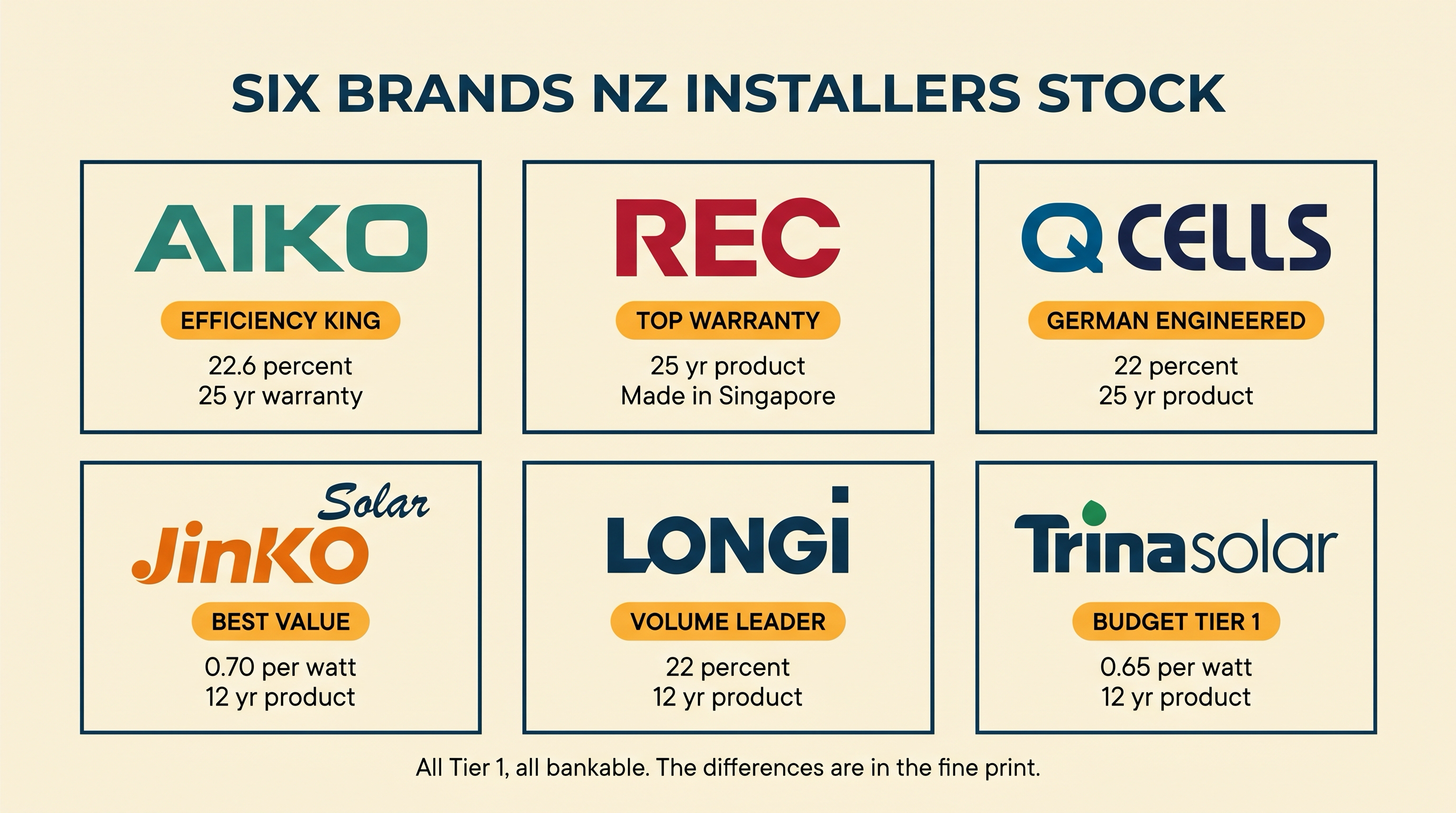 2x3 editorial grid of six panel brand wordmarks NZ installers stock: AIKO, REC, Q CELLS, JinkoSolar, LONGi, Trina solar, each with a tagline badge and key spec rows