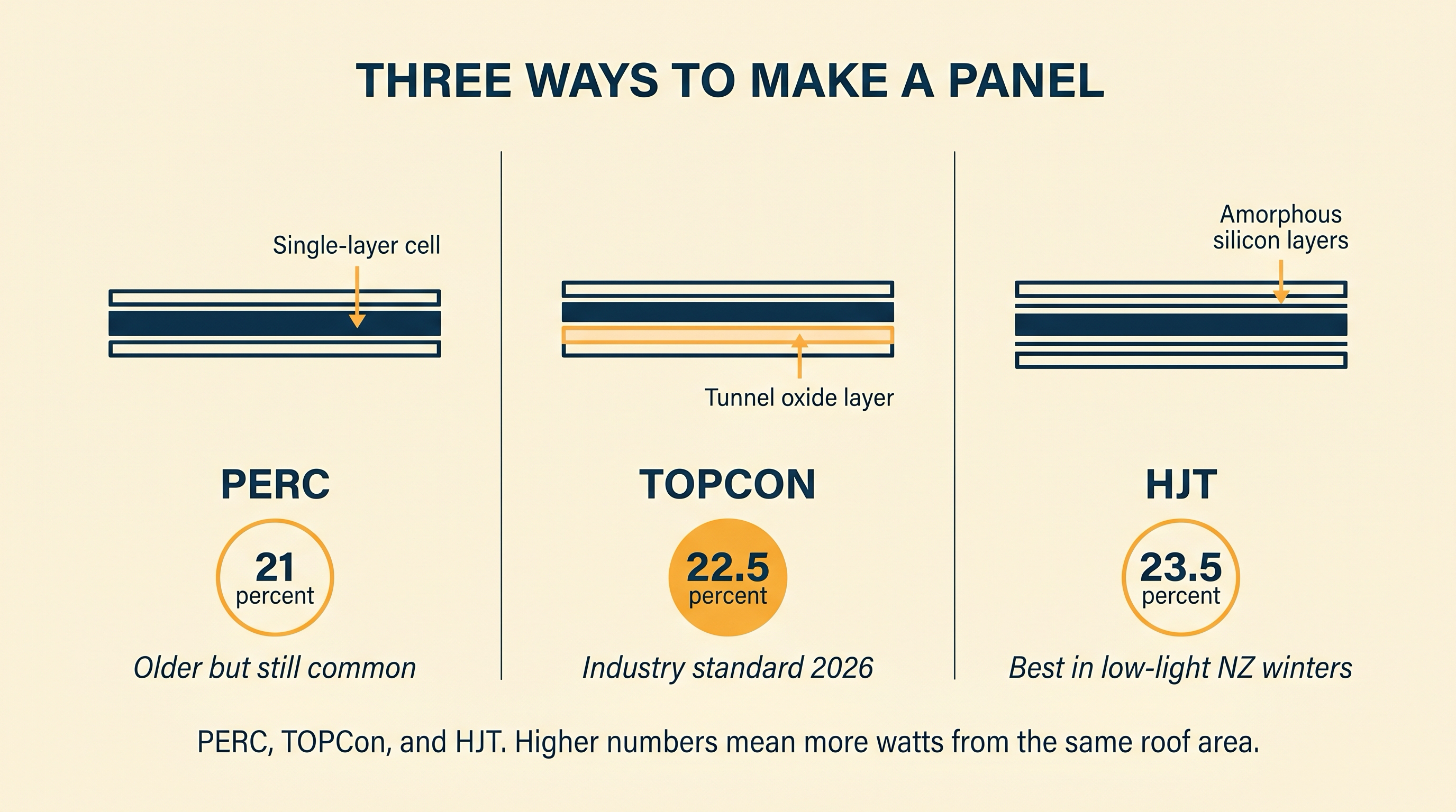 Editorial side-by-side cross-section of three panel cell technologies: PERC at 21 percent, TOPCon at 22.5 percent highlighted as the 2026 industry standard, and HJT at 23.5 percent, each labelled with its key internal layer