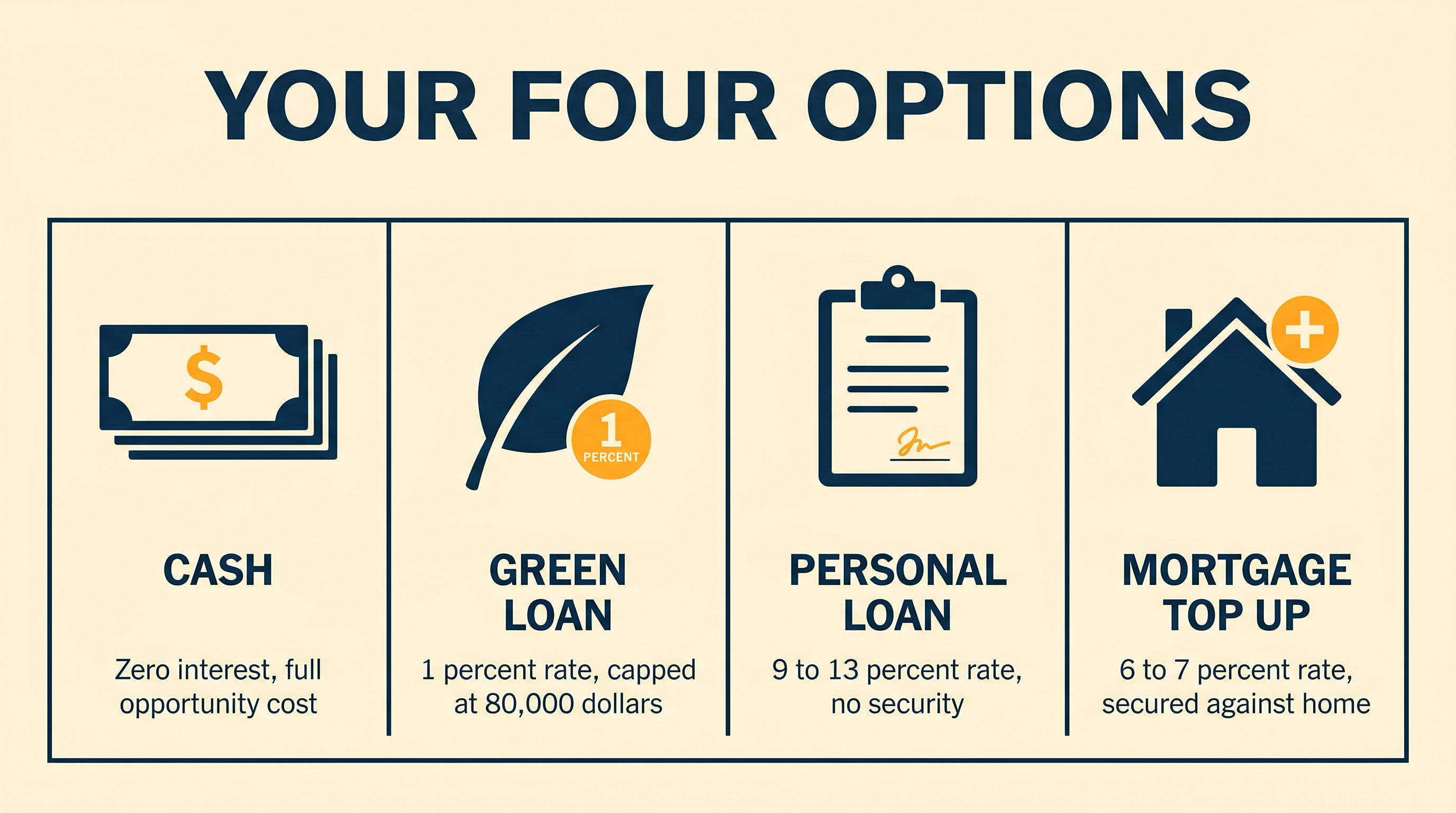 Four-vignette editorial of the four ways to pay for solar in NZ: cash, green loan at 1 percent, personal loan at 9 to 13 percent, and mortgage top up at 6 to 7 percent secured against home