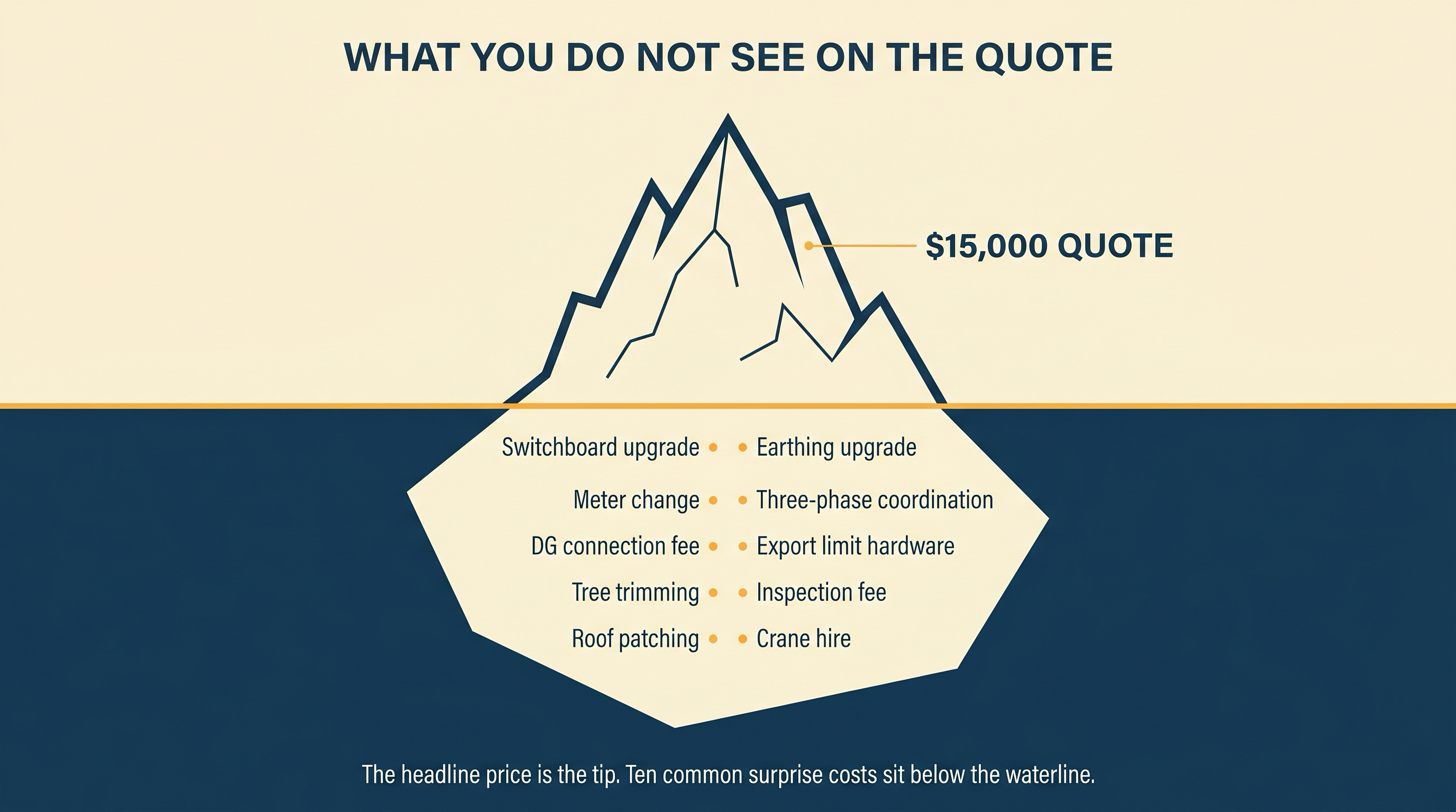 Editorial iceberg metaphor: a $15,000 headline quote on the visible tip above the waterline, with ten common surprise costs labelled inside the much larger submerged body below