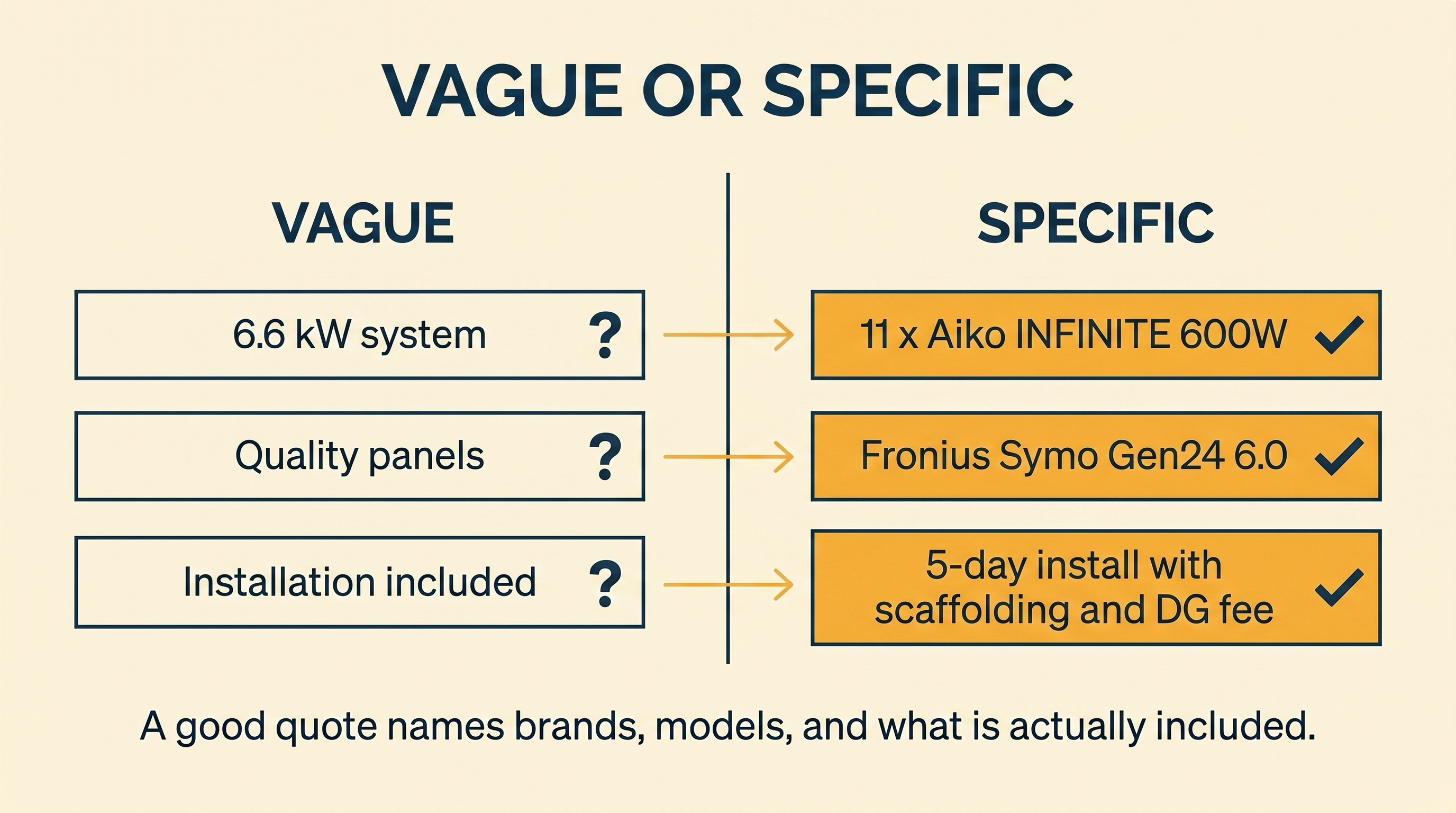 Two-column editorial comparing vague quote phrases like 6.6 kW system or Quality panels against specific equivalents like 11 x Aiko INFINITE 600W or Fronius Symo Gen24 6.0, with amber arrows linking each pair