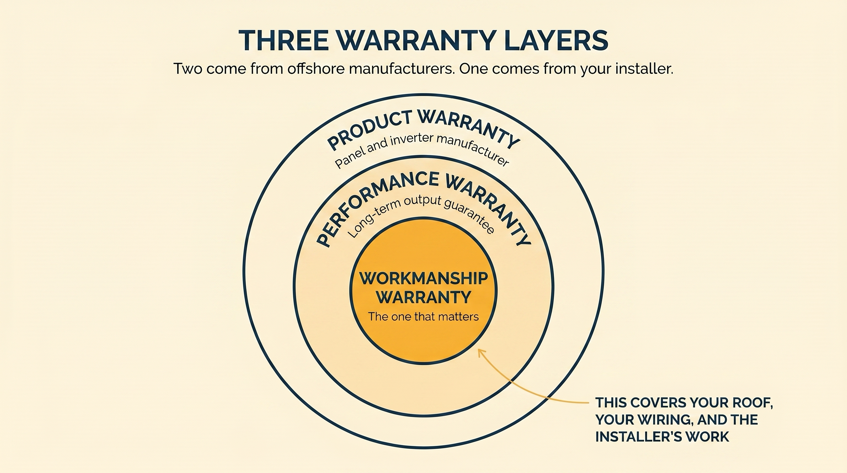 Editorial diagram of three concentric warranty rings: outer Product Warranty (manufacturer), middle Performance Warranty (long-term output), and inner amber-filled Workmanship Warranty labelled as the one that matters