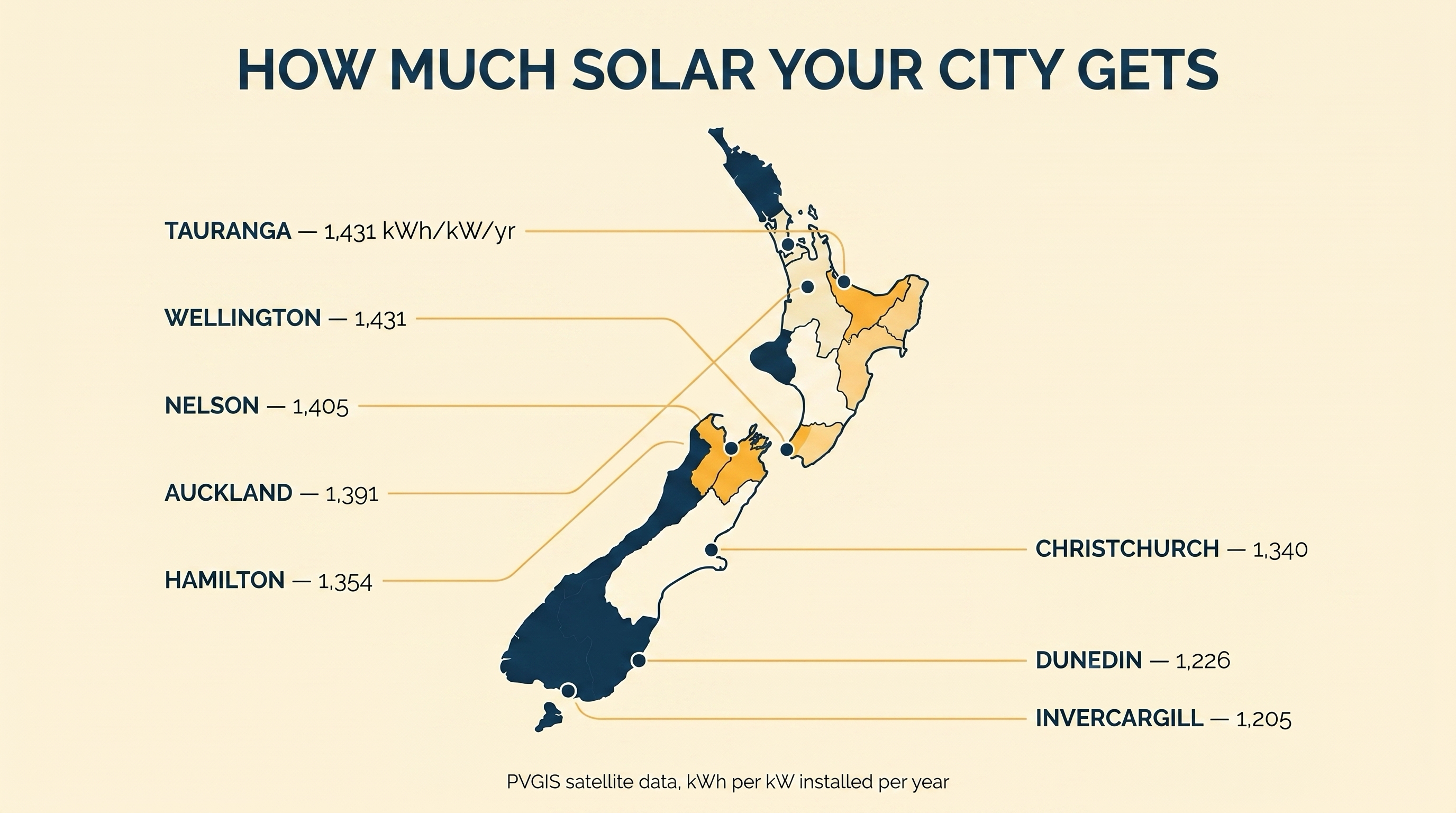 Editorial map of New Zealand showing eight cities ranked by annual solar output, from Tauranga and Wellington at 1,431 kWh per kW per year down to Invercargill at 1,205