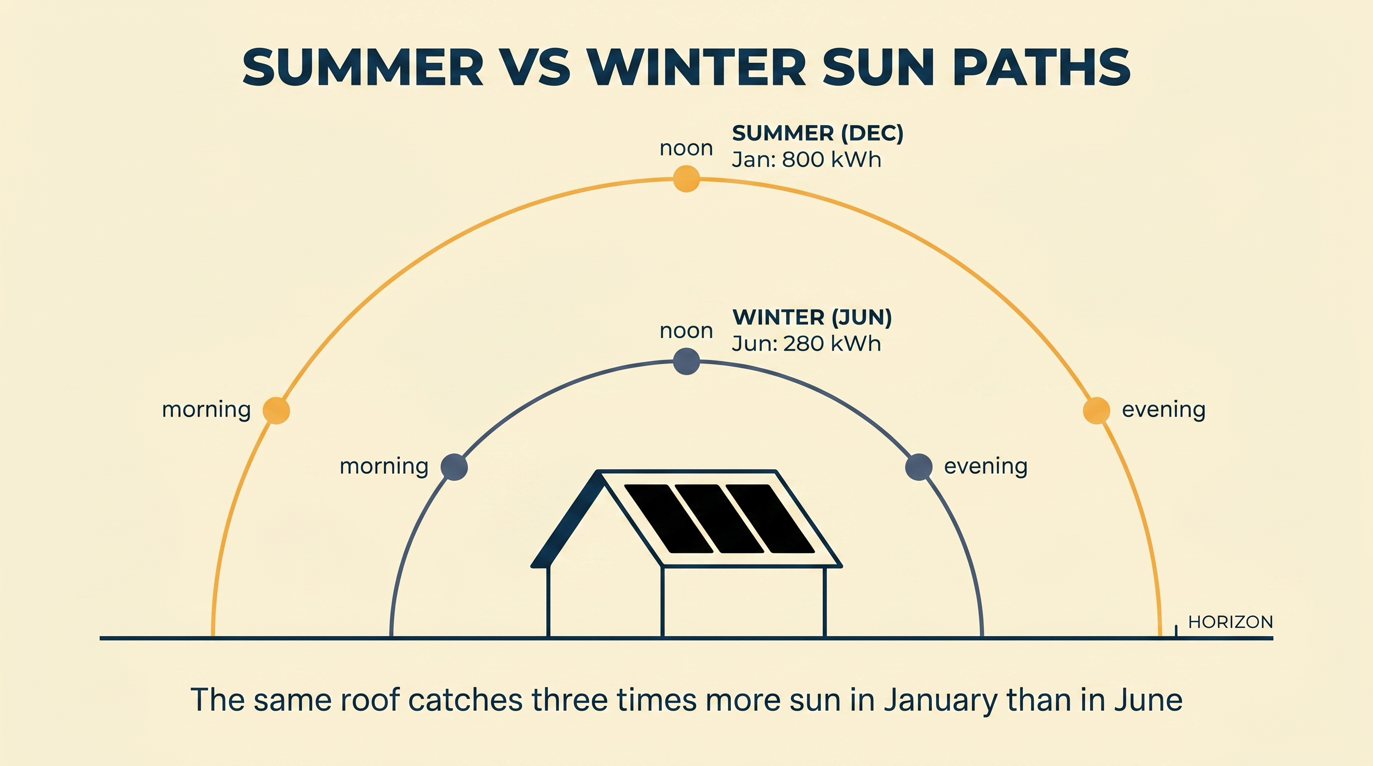 Editorial diagram showing two sun arcs over a single house: a tall amber summer arc reaching high overhead and a low navy winter arc, with January and June output figures labelled