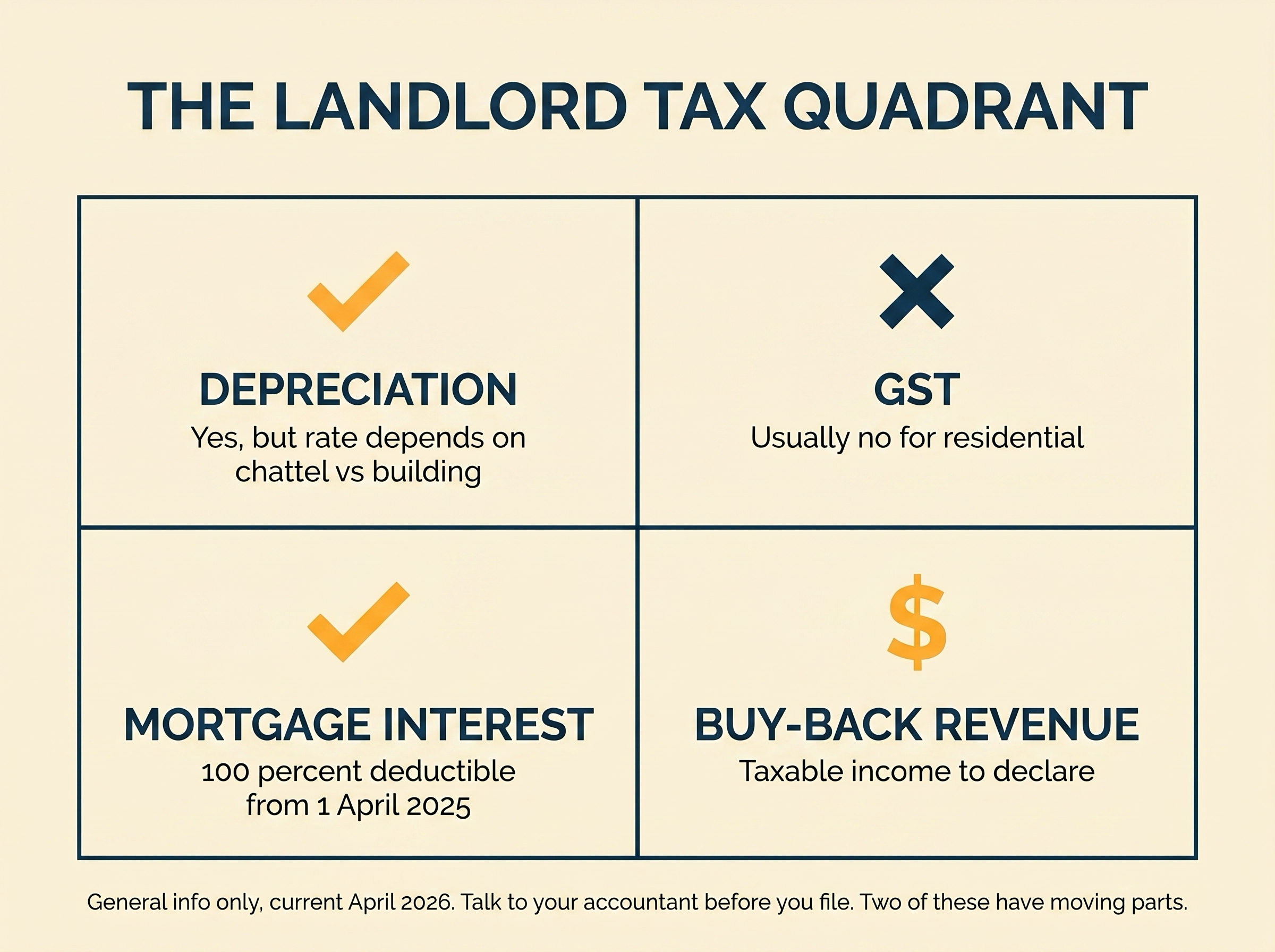 Editorial 2-by-2 grid covering the four tax angles for a NZ landlord: depreciation (yes, but rate varies), GST (usually no for residential), mortgage interest (100 percent deductible from April 2025), buy-back revenue (taxable income).