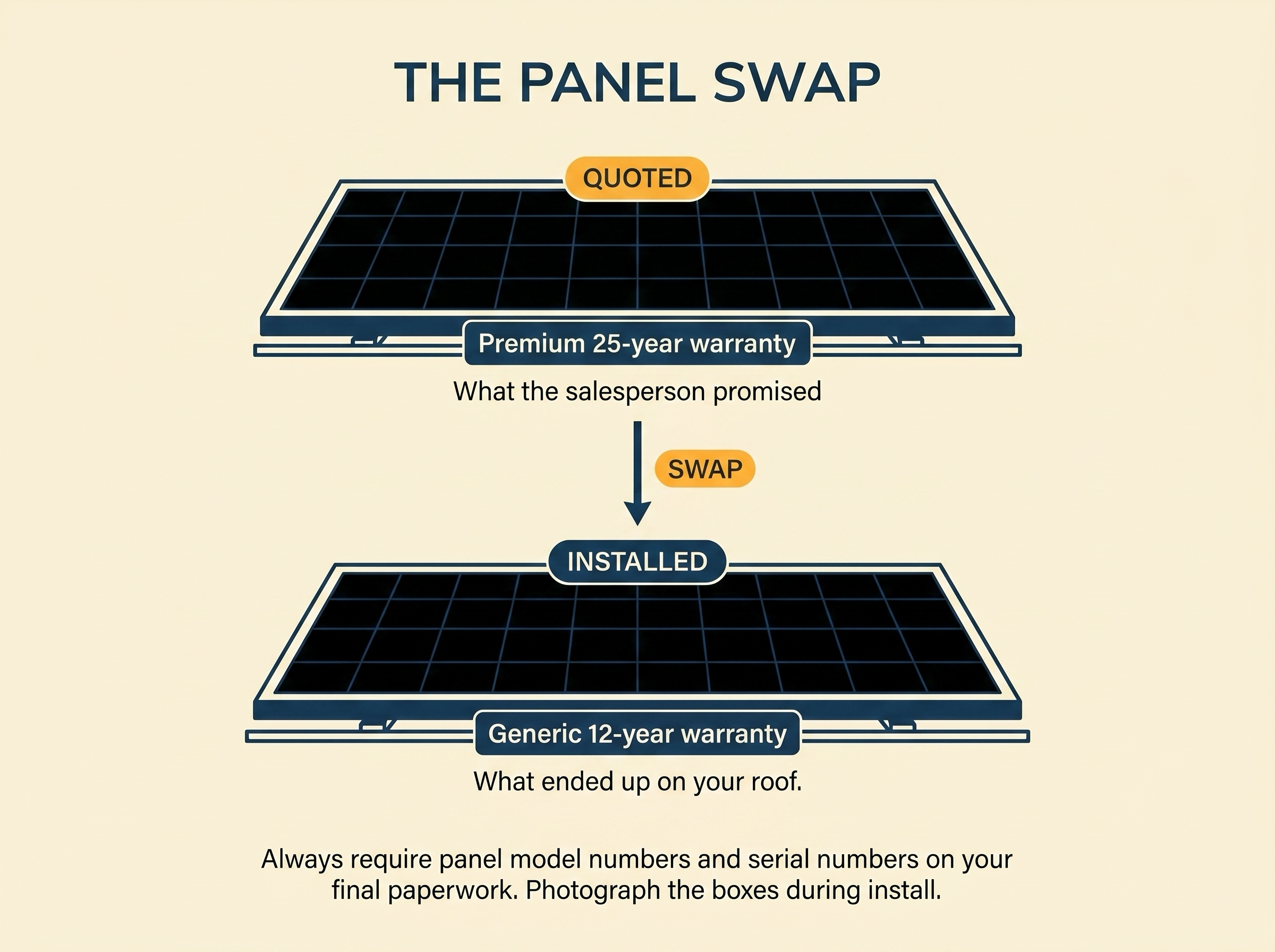 Editorial illustration of two stacked panels. Top is the quoted premium-brand 25-year-warranty panel. Bottom is the substituted generic 12-year-warranty panel that actually got installed.