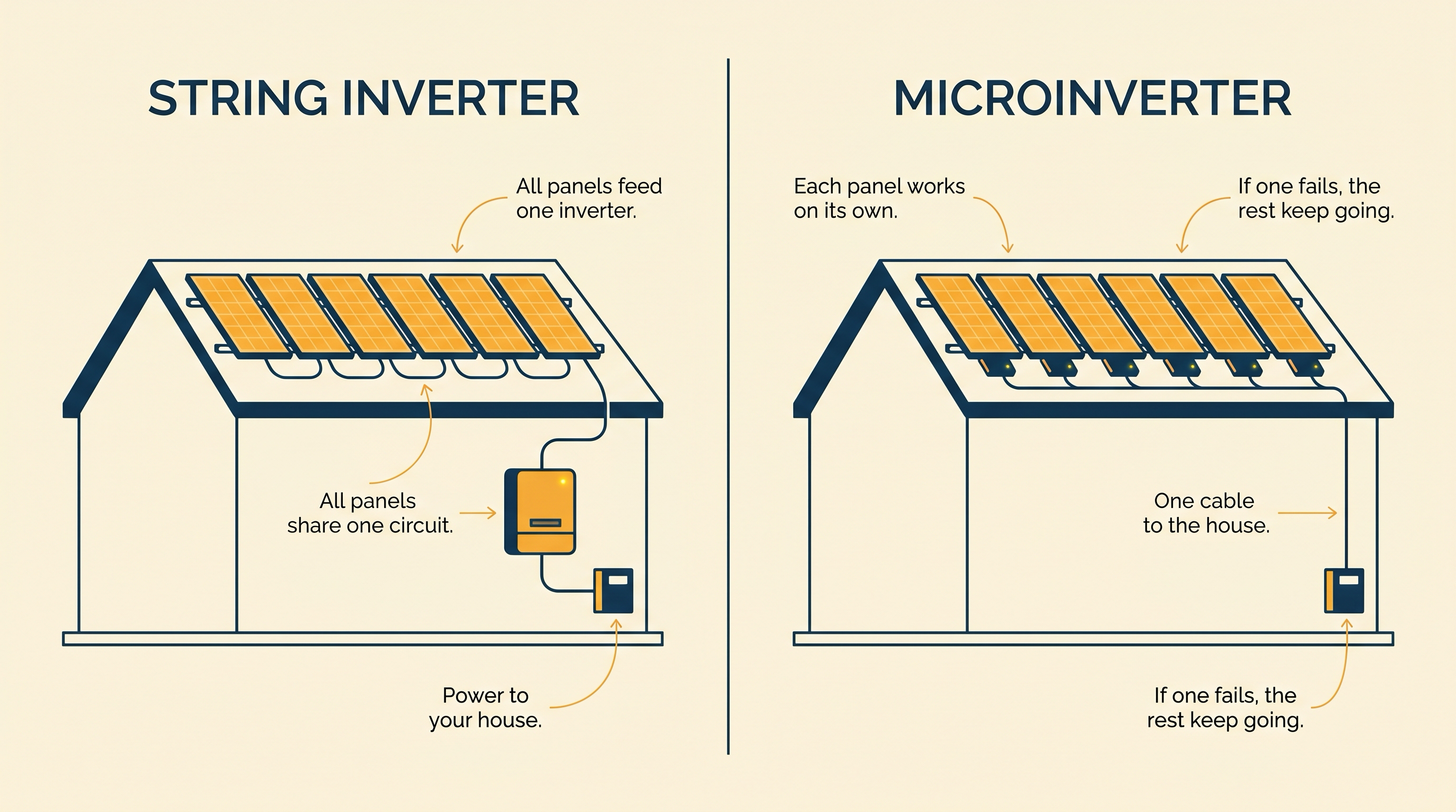 Diagram comparing string inverter wiring against microinverter wiring on the same roof