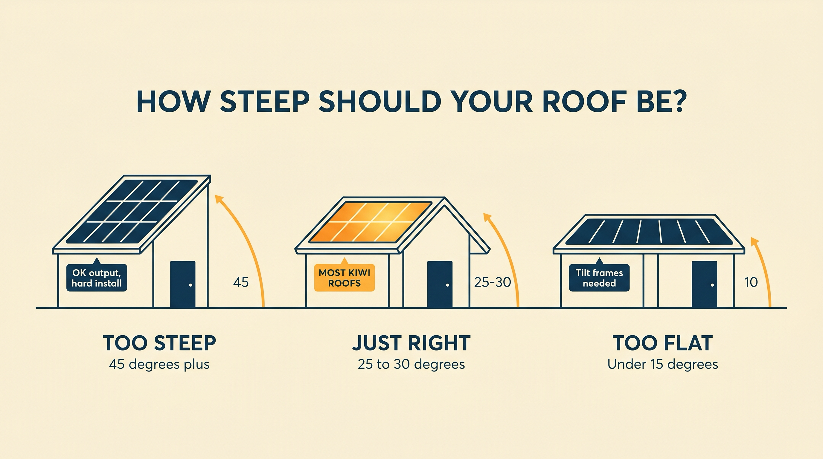 Editorial illustration of three NZ houses in side profile showing different roof pitches: too steep, just right at 25 to 30 degrees, and too flat.
